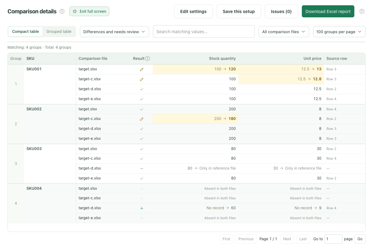 Changes, added rows and missing rows for four Excel files compared against one reference